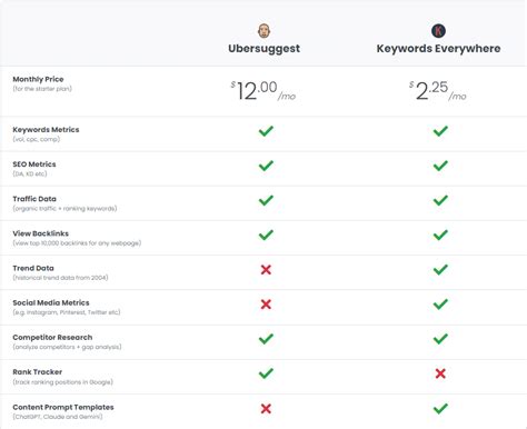 Ubersuggest vs Keywords Everywhere (Aug 2024 Comparison).